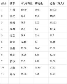 中国大学生最多的城市排行榜曝光 第1名不是京津沪居然是它