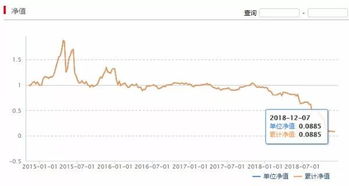 房地产b150118净值下折是什么意思