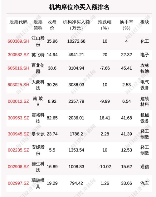 5月20日龙虎榜解析 大中矿业净买入额最多,还有24只个股被机构扫货