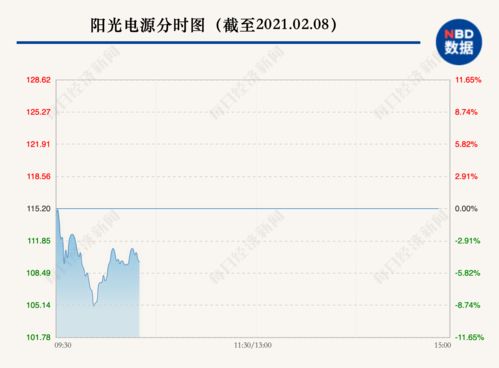 阳光电源位列8月23日光伏产业龙头前十，跌幅超过3%