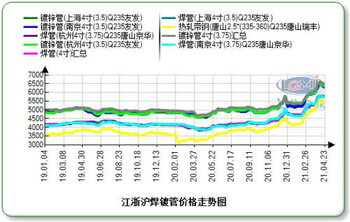 江浙沪地区焊镀管：价格上涨供需同增仍不易