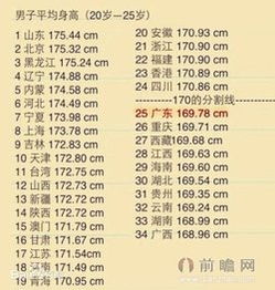 中国各省男女平均身高表