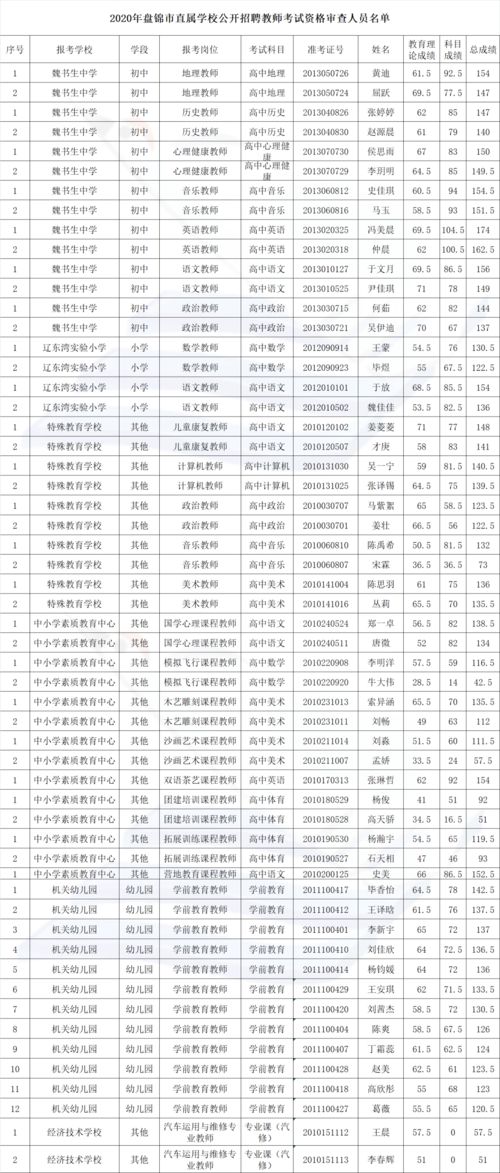 2020盘锦市直 大洼 双台子区资格审查人员名单