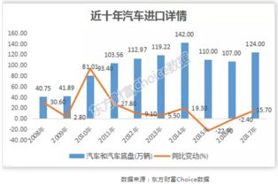 汽车进口关税将会降低 哪些概念股将受益