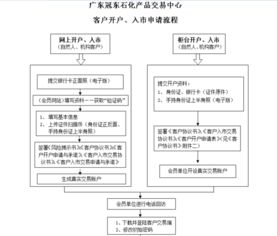 原油交易开户的流程是怎么开？