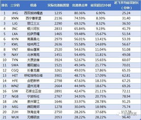 兰州机场再登千万级机场准点率榜首 