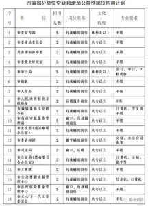 关于市直部分单位招用公益性岗位人员的公告