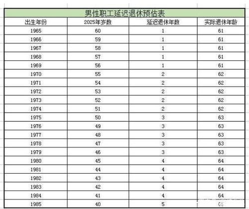 70后,80后,90后的退休年龄是多少 延缓退休年龄的新政策出来了