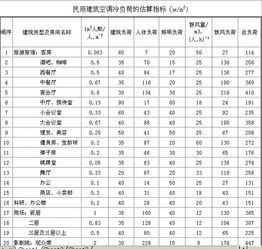 关于建筑空调冷负荷估算指标是从哪本设计规范来的?