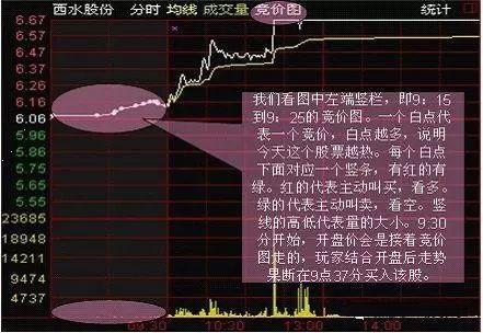 比如说我以今天的涨停价（11元）挂买单参加集合竞价，最后有可能开盘价（10.5元）没有涨停而我却是以涨停价（11元）买入的？
是不是集合竞价也会有价格走势？