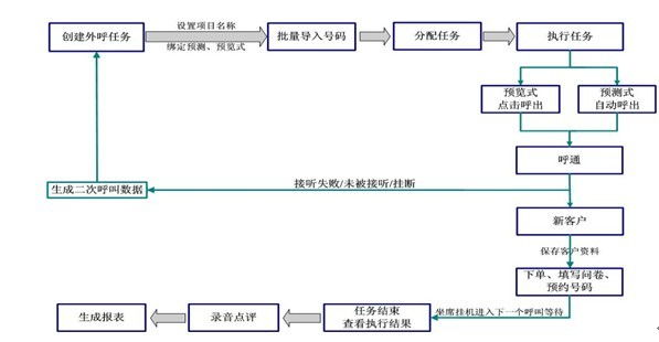 外呼系统平台联系方式的简单介绍