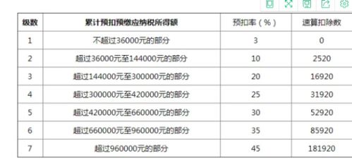 2019年个人所得税速算扣除数怎么算 