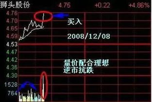 怎样利用15分钟分时图判断股票短线的买卖点