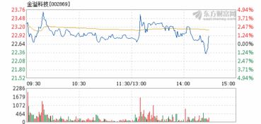 金溢科技上市后大约有多少个涨停板