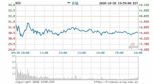 小鹏汽车股价涨幅超过11%，大摩将目标价提升至99港元。