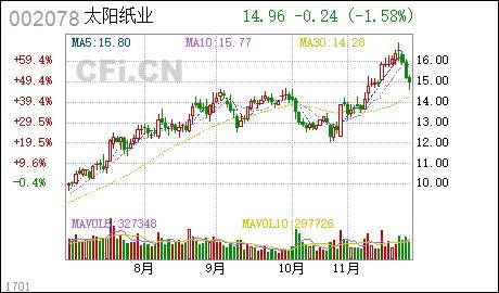 太阳纸业股票还有多少价位