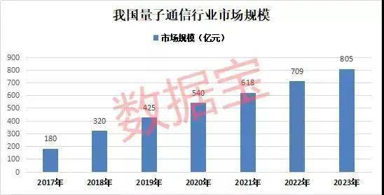 量子通信是数据加密概念还是数据传输概念