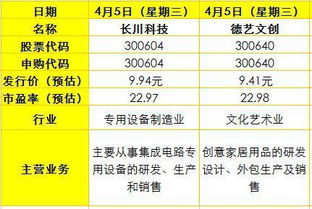 打新股,几天后才知道有没有中签,股票几天后才上市,中国建筑现在4快多,开盘会是多少钱