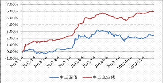 国债指数与企债指数上涨债券基金净值长吗