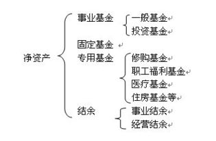 事业单位净资产具体包括哪些内容？