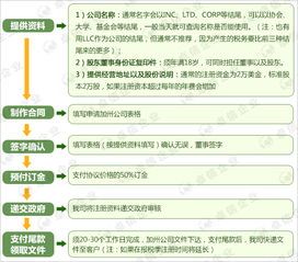 注册美国加州公司需要多少钱