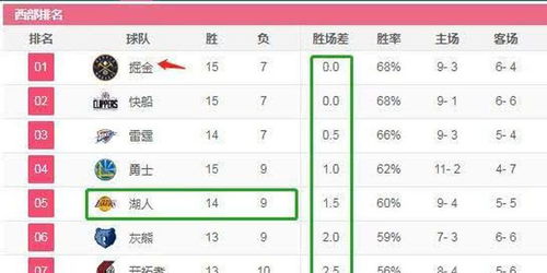 湖人排名西部排名多少位,湖人西部*排名一览表