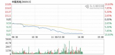 中航机电为什么每天跌停？