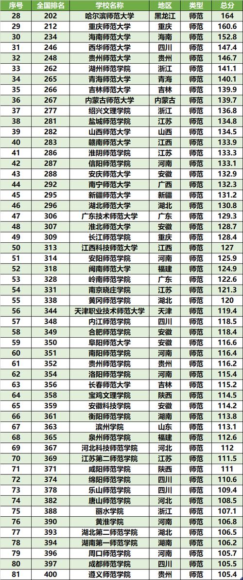 师范类大学排名全国前十名 中国十大师范大学排名前十名