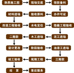 装修公司施工流程 装修公司施工注意事项