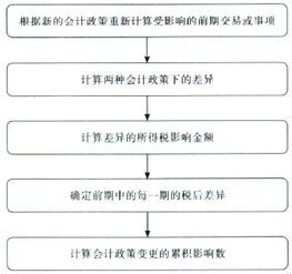 会计估计变更的原因