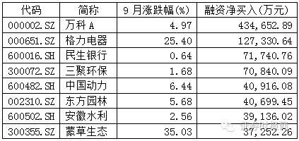 融资余额增加说明甚么