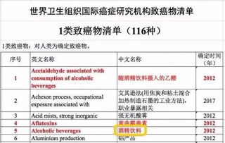 白酒是不是被国际卫生组织定义为一级致癌物(白酒被列为一级致癌物)