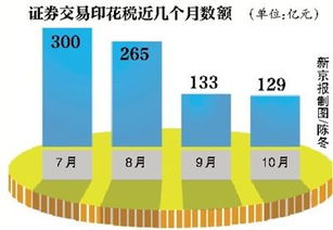 证券交易印花税收入持续负增长，你怎么看？取消印花税的时机到了吗？