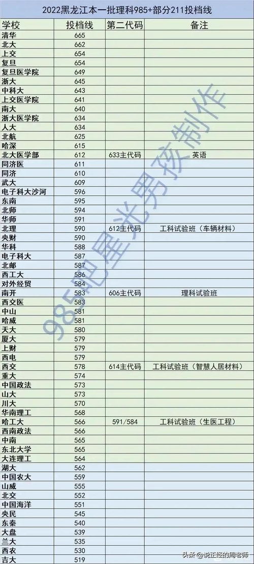 2022理科一本二本分数线(图1)