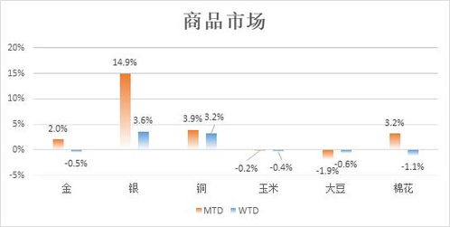 WTI原油期货上周一涨1.5%，月涨15.8%