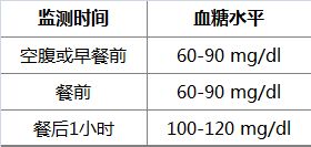 糖尿病的最佳血糖水平是什么 看完就懂了