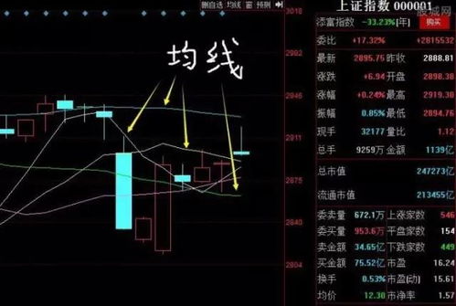 如何炒股票新手入门K线图怎样看