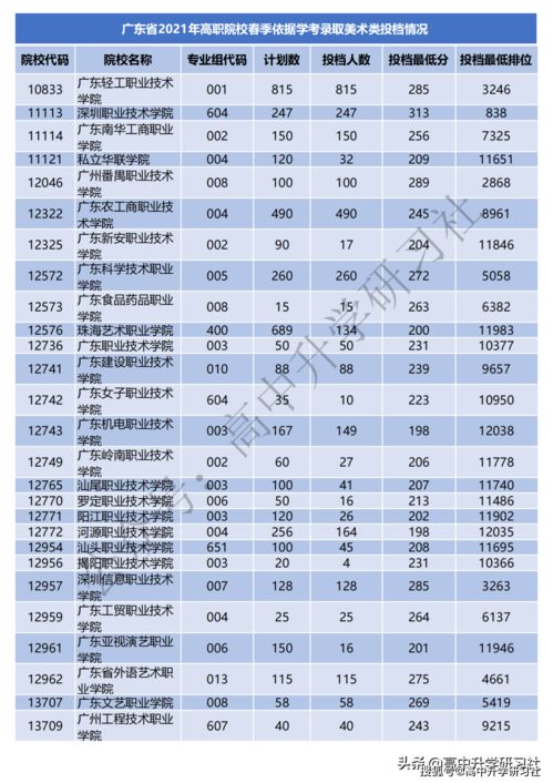 广东2021春季高考录取分数线公布,广东春季高考分数线2021(图2)