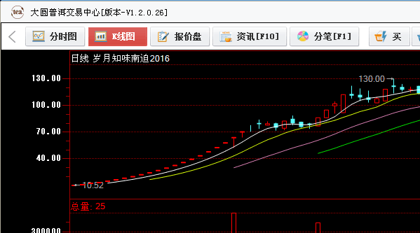 普洱茶叶也能像买卖股票一样交易吗？