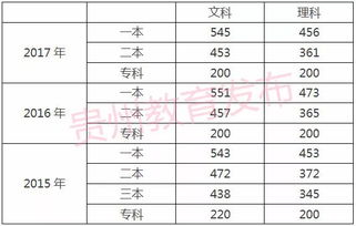 贵州高考全国几卷？贵州省2018年高考分数线