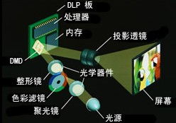 投影系统技术 