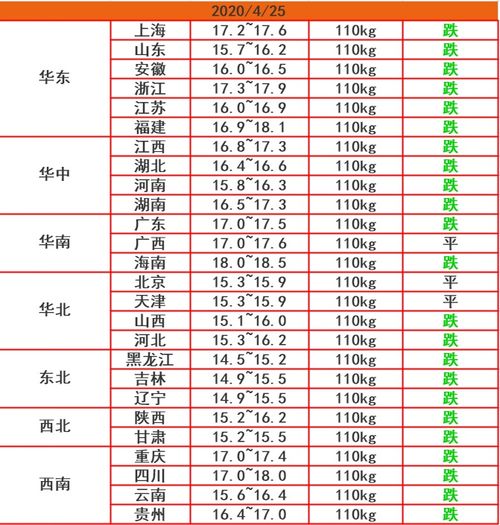 今日报价 4月25日生猪 肉毛鸡 肉苗鸡价格走势