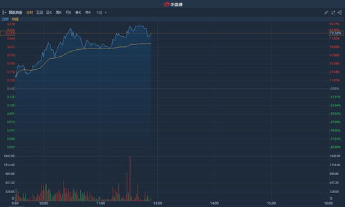 CASI制药盘中异动 快速拉升6.85%报6.55美元