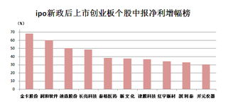 创业板及中小板中哪些是次新股