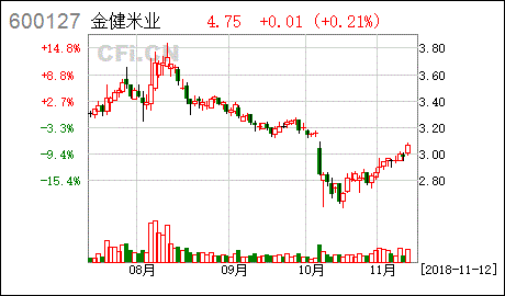 金健米业 啥时可以介入