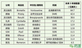 国内销量最好的抗抑郁药是什么