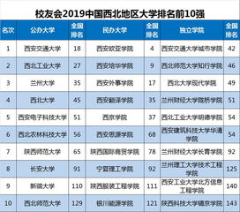 2019西北地区大学排名,西安交大第1,西北大学第4