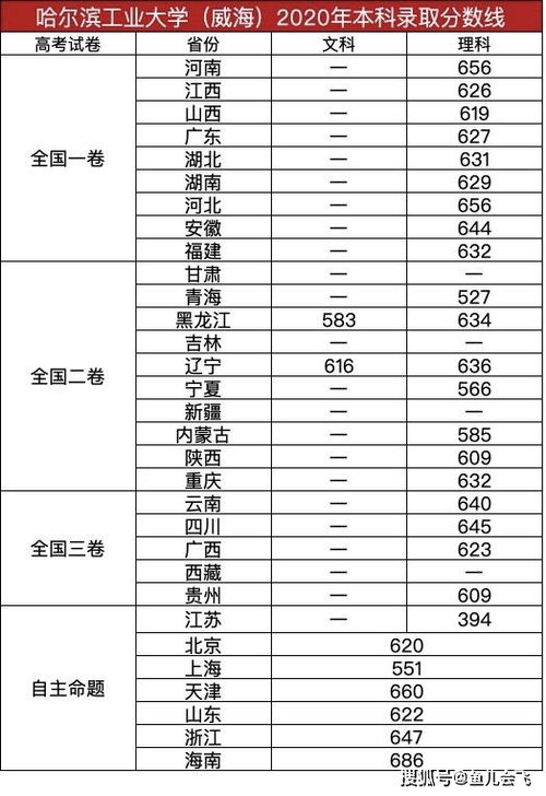 哈工大录取分数线2023，哈工大各省录取分数线2023