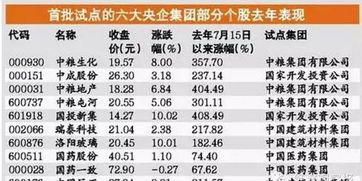 国企改革有哪些股票.首批试点改革。第2批又有那些呢？谢谢