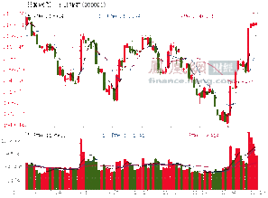 预测上证指数会涨多少，还是下跌？